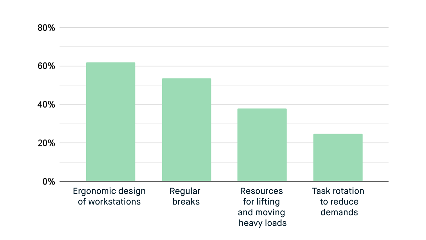 Ergonomic design of workstations: 62.0%; regular breaks: 53.7%, Resources for lifting and moving heavy loads: 38.0%, Task rotation to reduce demands: 24.8%